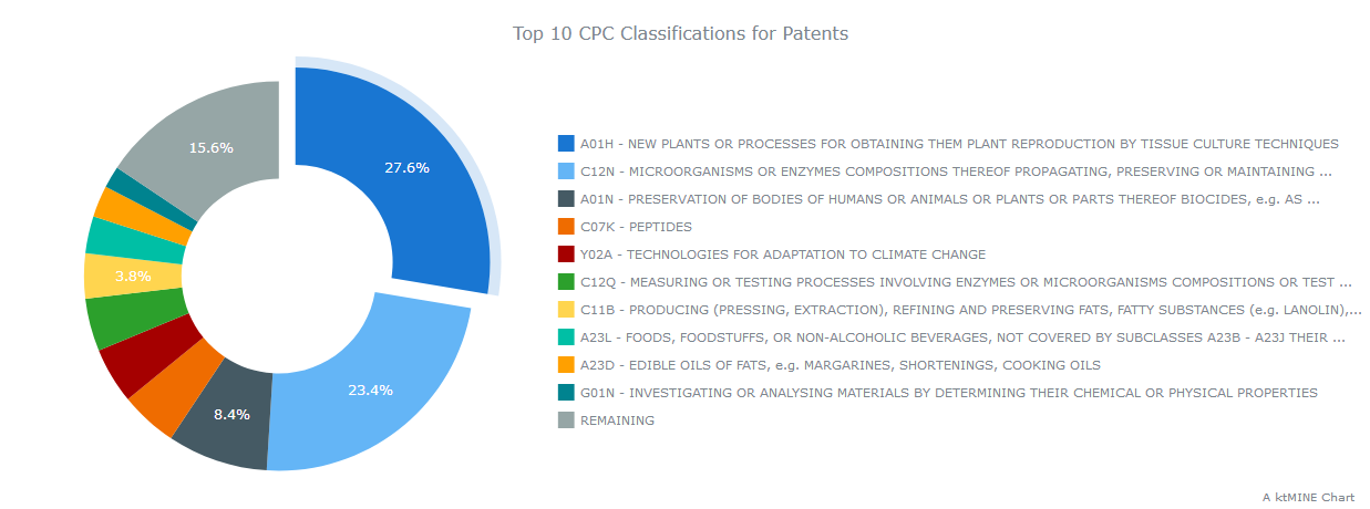 Top-10-CPC-Classifications-for-Patents cannabis 2