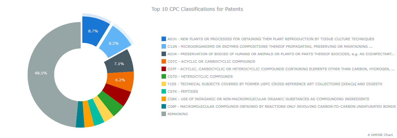 Top-10-CPC-Classifications-for-Patents cannabis 2