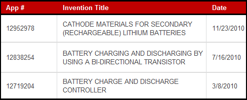 patents battery blog