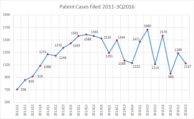 patent-cases-filed