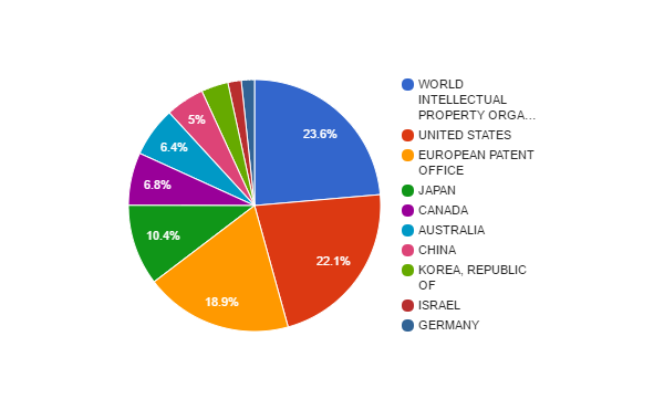 bio nanotechnology patents by country