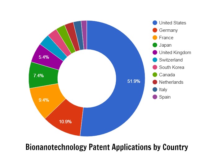 Bionanotechnology Patents Applications by Country