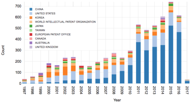 Geographic Patent Landscape 1997-2017