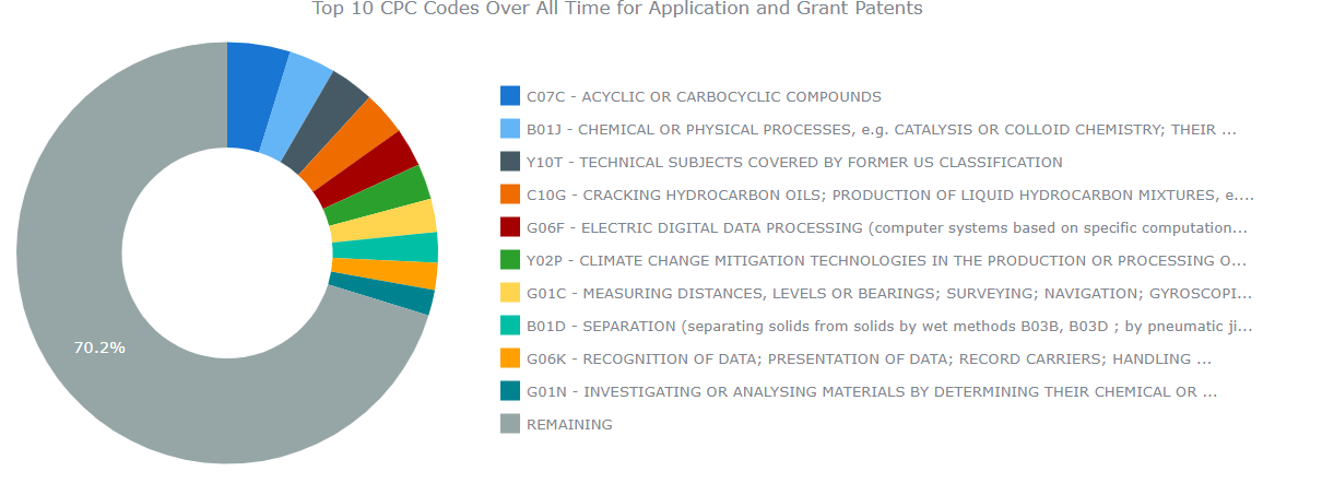 Honeywell Top 10 CPC Classifications- Granted Patents