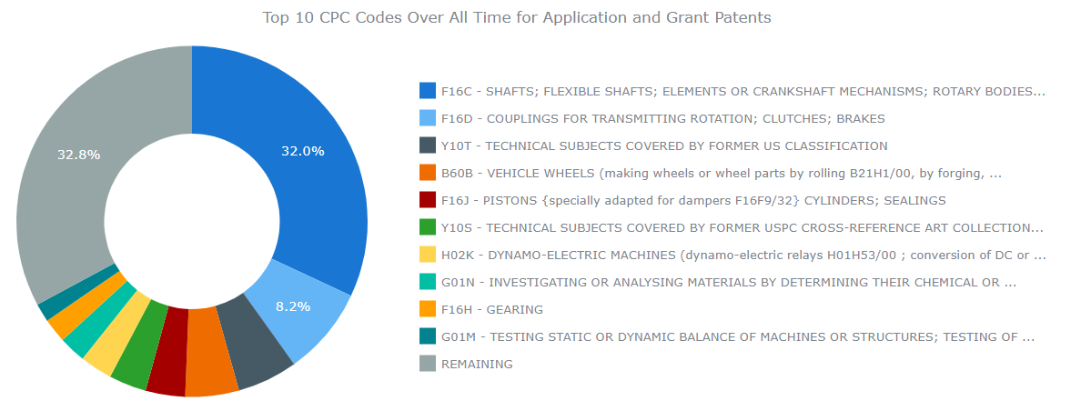 SKF Top 10 CPC Classifications- Granted Patents
