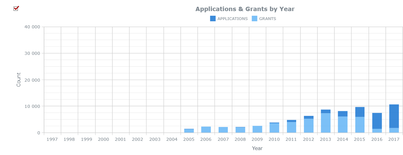 Worldwide IoT Patent Applications and Grants for Past 10 Years