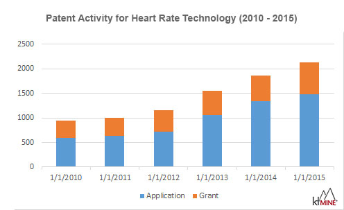 Heart Rate Technology Patents 2010-2015