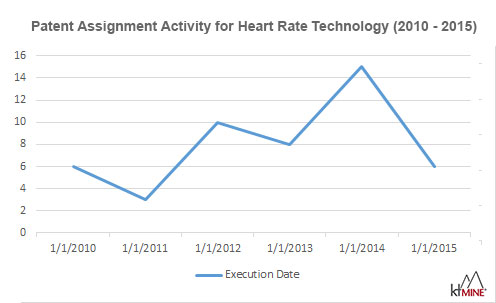 Patent Assignments for Heart Rate Technology