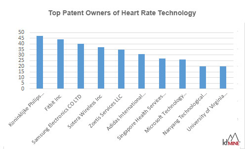 Top owners of heart rate technology patents