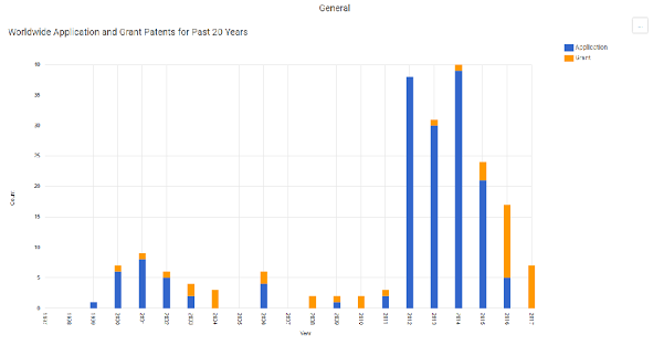 Samsung Patent Totals Worldwide