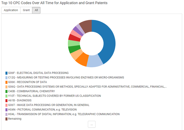 DNA ancestry/genealogy patent CPC codes