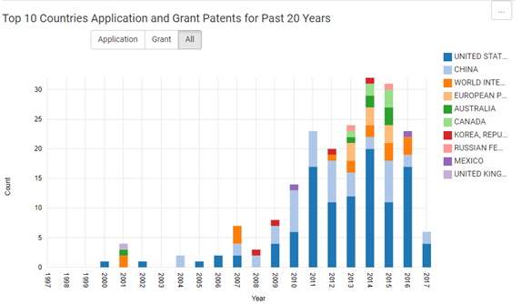 DNA ancestry/genealogy patents by country