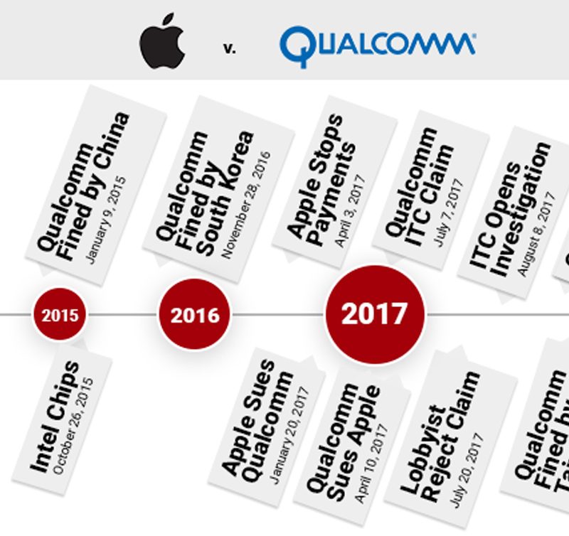 Apple and Qualcomm royalty rates dispute