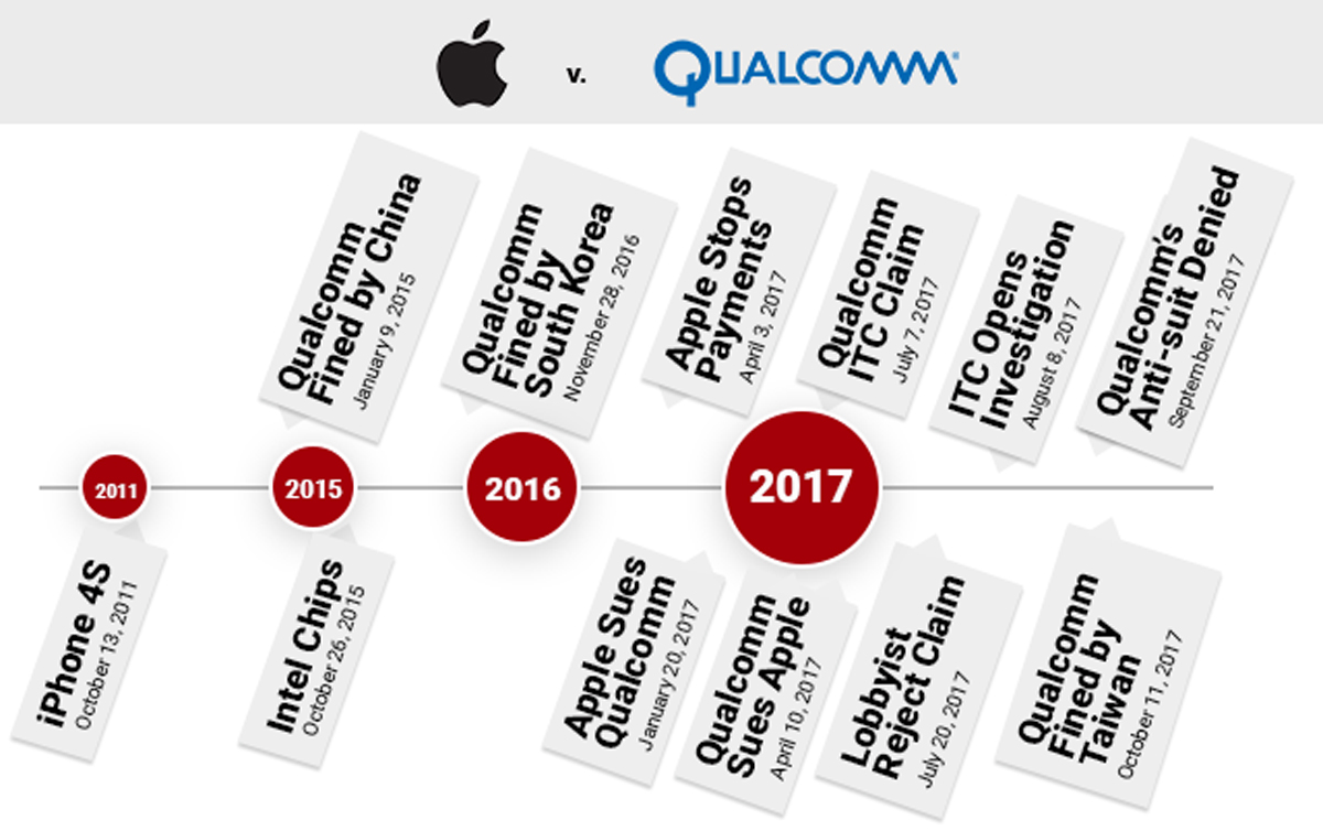 Apple and Qualcomm royalty rates dispute