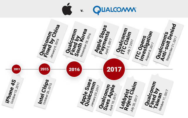 Apple and Qualcomm's royalty rates dispute timeline of events