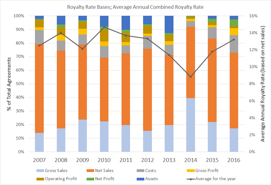 Royalty Payment Agreement and Industry Trends