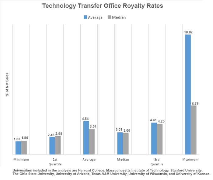 royalty rate statistics from eight US research institutions