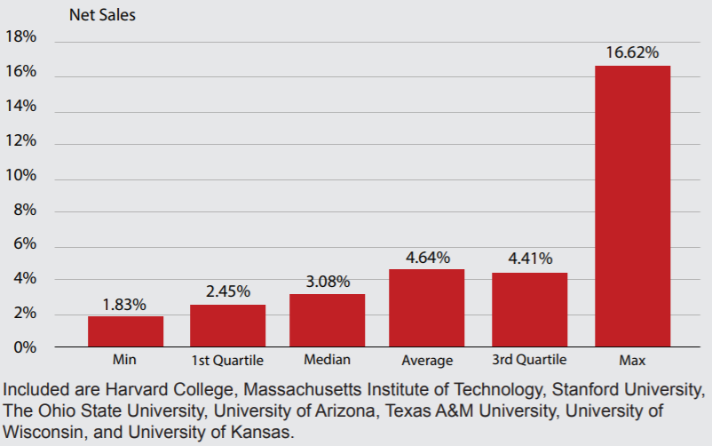 Royalty Rate Profile of Active Universities