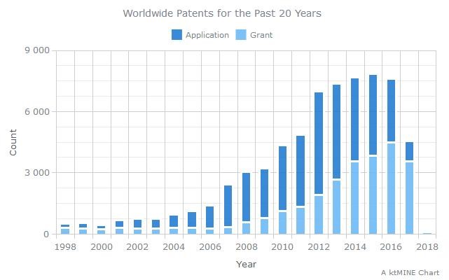 Worldwide patents for the past 20 years for apple