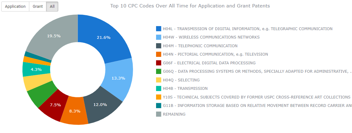 AT&T Time Warner Combined Profile