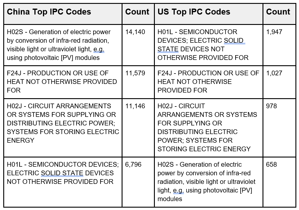 patent and IPC Codes