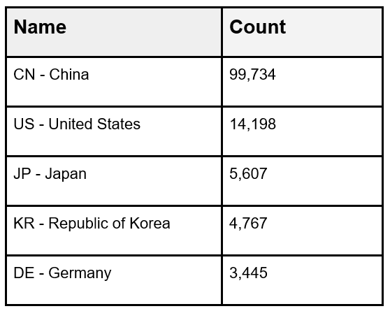 US vs China patent counts