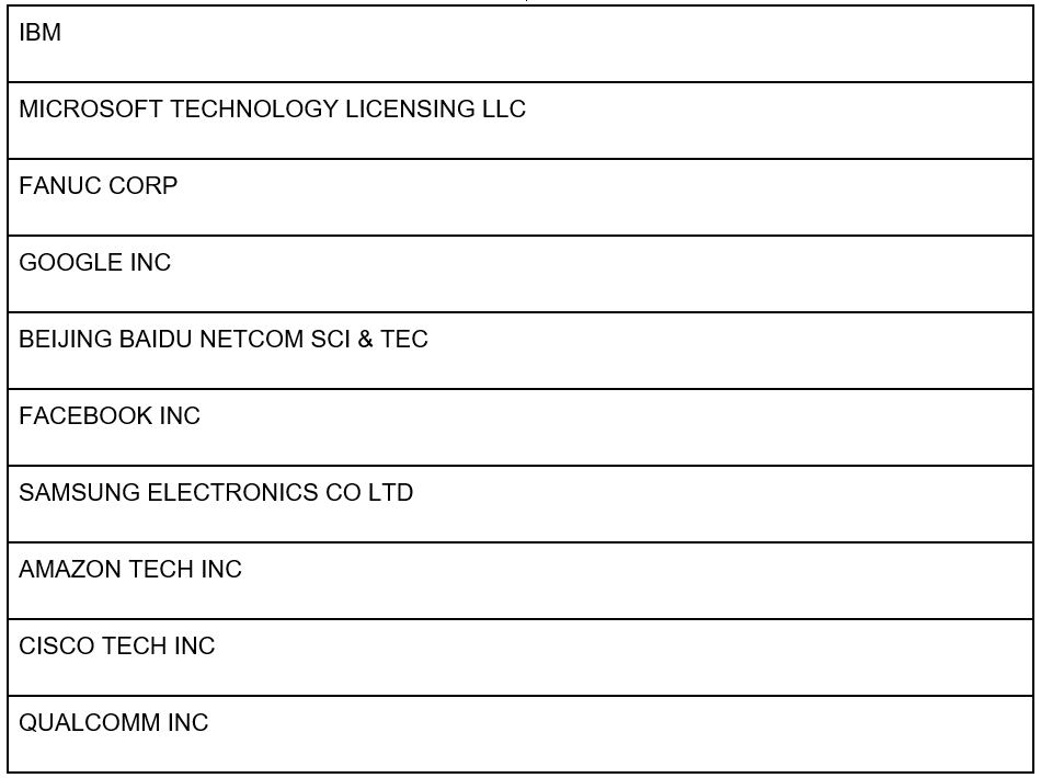 Largest ai patent holders chart