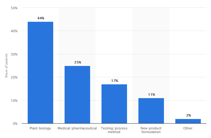 44% of cannabis-related patents filed in the United States between 1976 and 2017 fell into the “plant biology” category