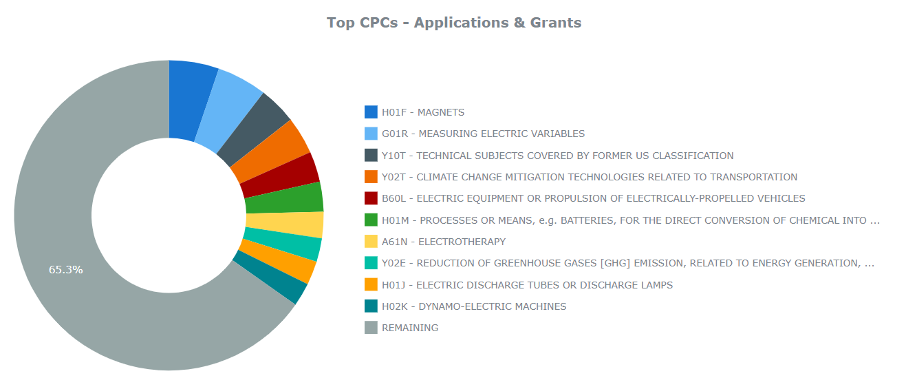 Tesla’s Patent Applications and Grants