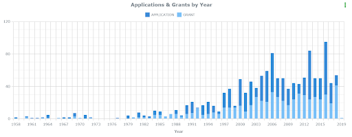 Patents included keywords: mental illness or psychiatry; and treatment and pharmaceuticals 