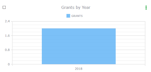 blockchain grants by year - 2018