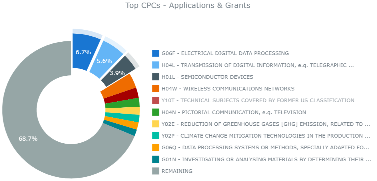 Top Level CPC codes for technology