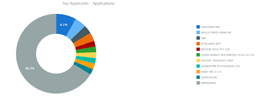 Top Applicants Last 5 Years Supply Chain Blockchain Patents
