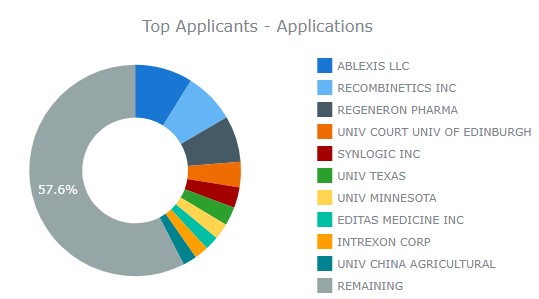 genetic engineering Top patent Applicants