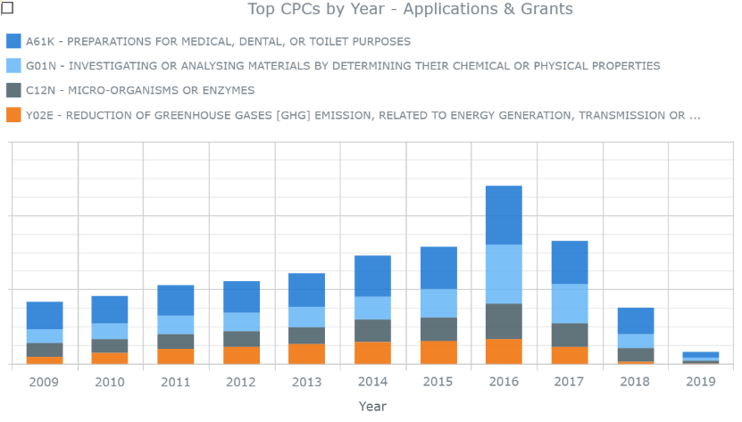 Top CPCs by Year Apps and Grants