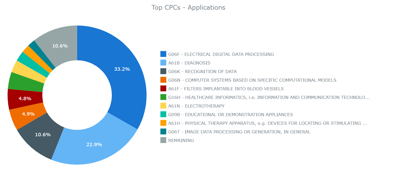 Top CPC for BCI