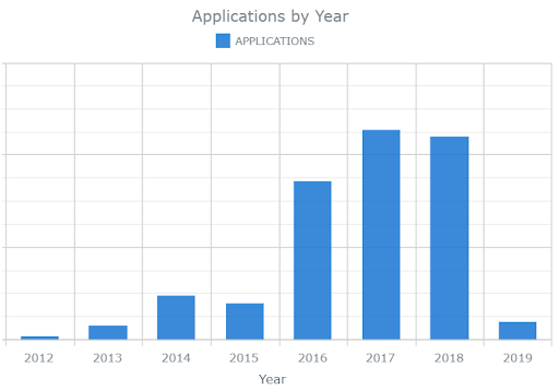 Huawei applications for patent that containing 5g