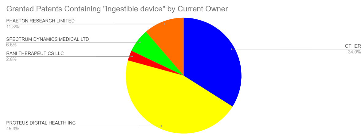 Granted patents containing ingestible devices by current owner graph