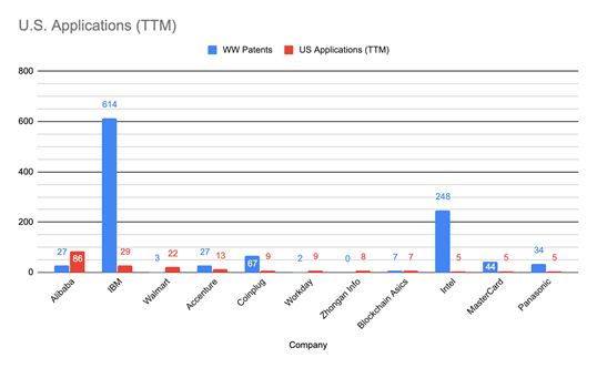 US Applications chart