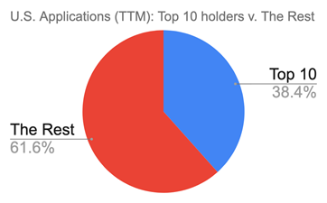 Top Blockchain Applicants