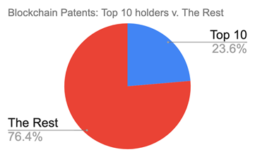Top Blockchain Patent Holders