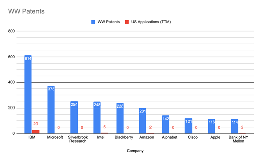 Top Blockchain Patent Holders