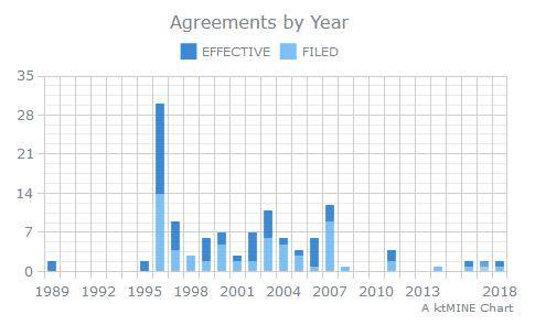 AI Agreements