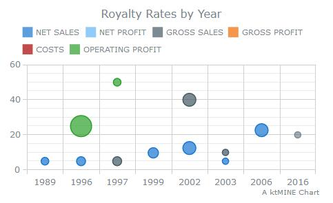 AI Royalty Rates