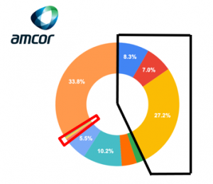 Amcor Technology Areas - Grants