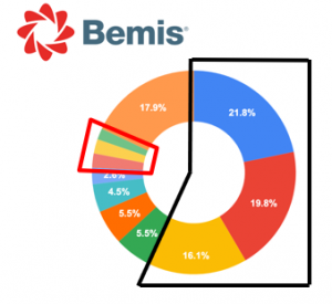 Bemis Technology Areas - Grants