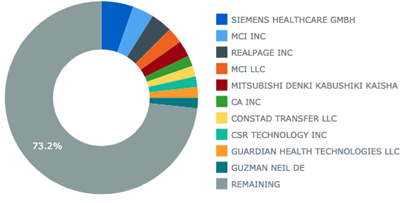 Top Patent Assignees