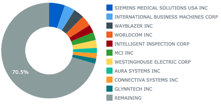 Top Patent Assignors