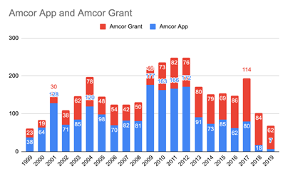 Amcor Filing and Grant Trends