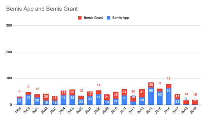 Bemis Filing and Grant Trends